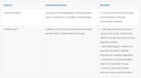 Thumbnail for BioDisrupt - 120 Capsules Researched Nutritionals Supplement - Conners Clinic