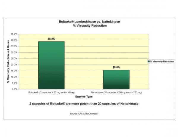 Boluoke® Lumbrokinase - 120 caps Researched Nutritionals Supplement - Conners Clinic