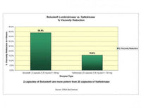 Thumbnail for Boluoke® Lumbrokinase - 120 caps Researched Nutritionals Supplement - Conners Clinic