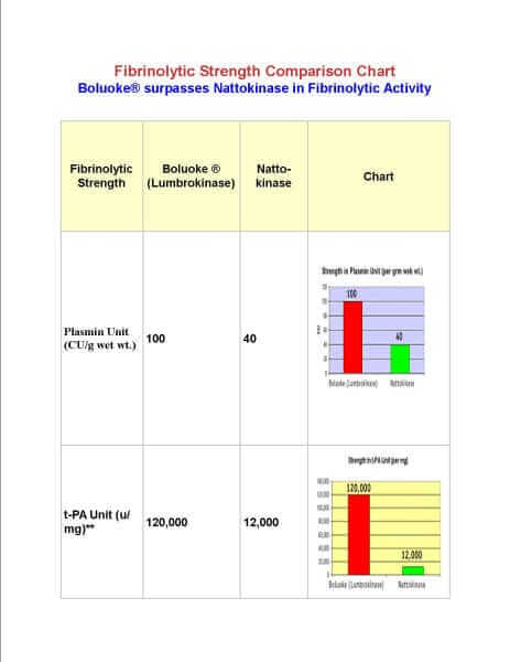 Boluoke® Lumbrokinase - 120 caps Researched Nutritionals Supplement - Conners Clinic